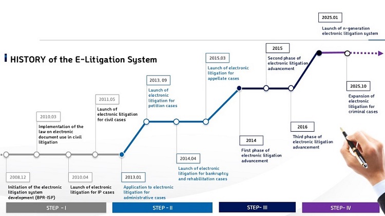 HISTORY of the E-litigation System